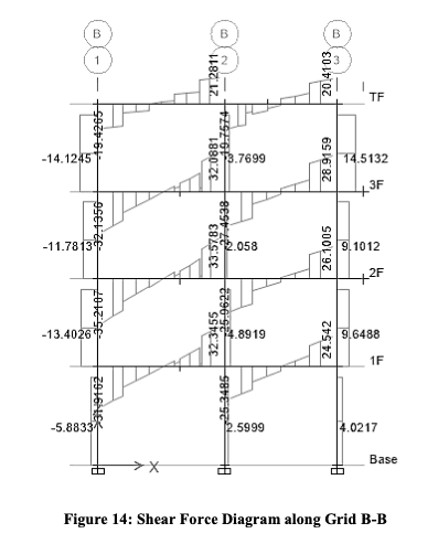 Engineering shear force diagram showing values across the base and multiple building levels