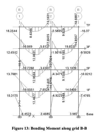Engineering bending moment diagram for structural members along grid B-B