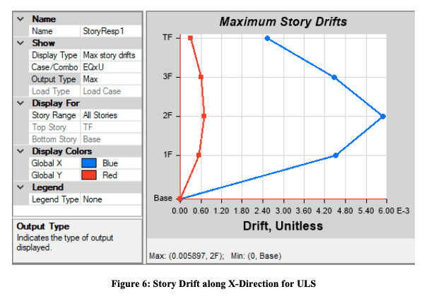 Maximum story drift plot along the X direction for the ultimate limit state load case