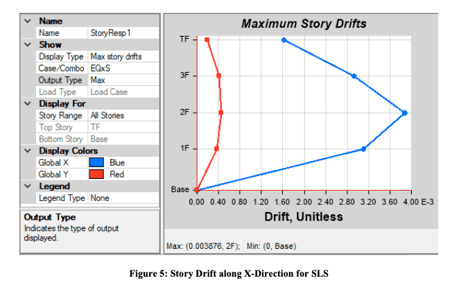 Maximum story drift plot along the X direction for the serviceability limit state load case